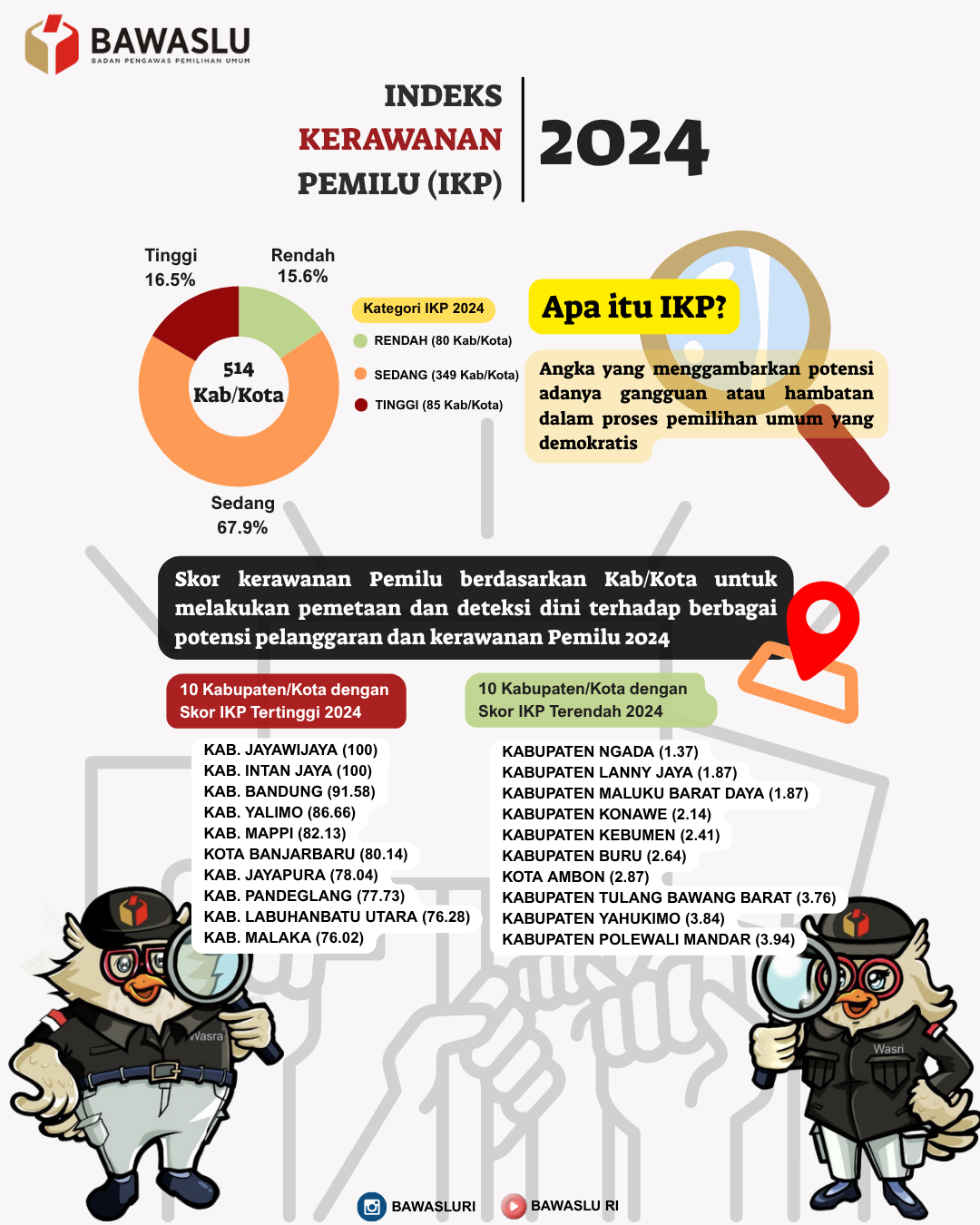 SKOR INDEKS KERAWANAN PEMILU BERDASARKAN KAB/KOTA