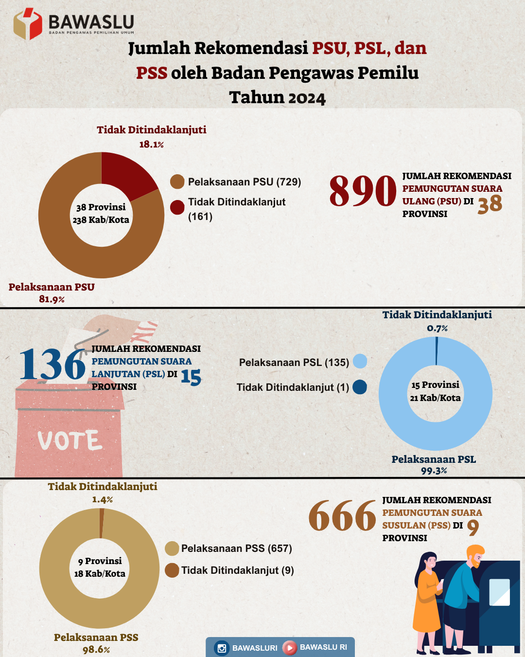 JUMLAH REKOMENDASI PSU, PSL, DAN PSS OLEH BADAN PENGAWAS PEMILU