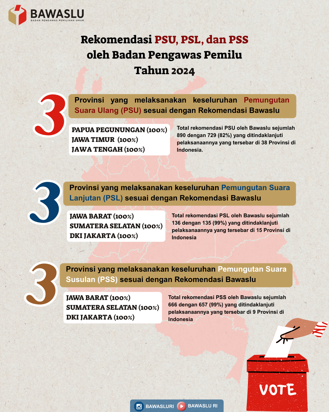 PROVINSI YANG MENJALANKAN PSU, PSL, DAN PSS SESUAI DENGAN REKOMENDASI BAWASLU