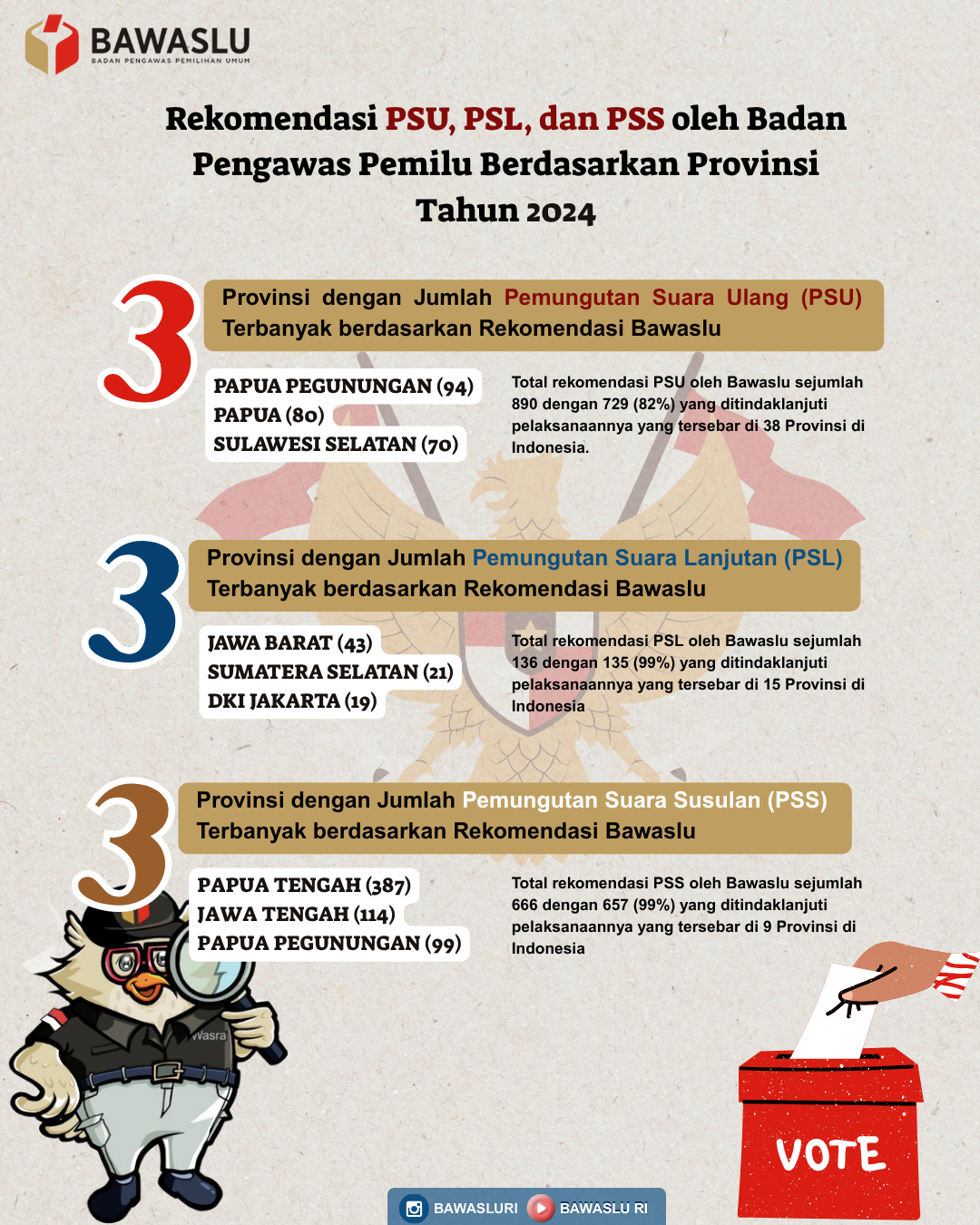 Provinsi dengan PSU, PSL, dan PSS Terbanyak Berdasarkan Rekomendasi Bawaslu
