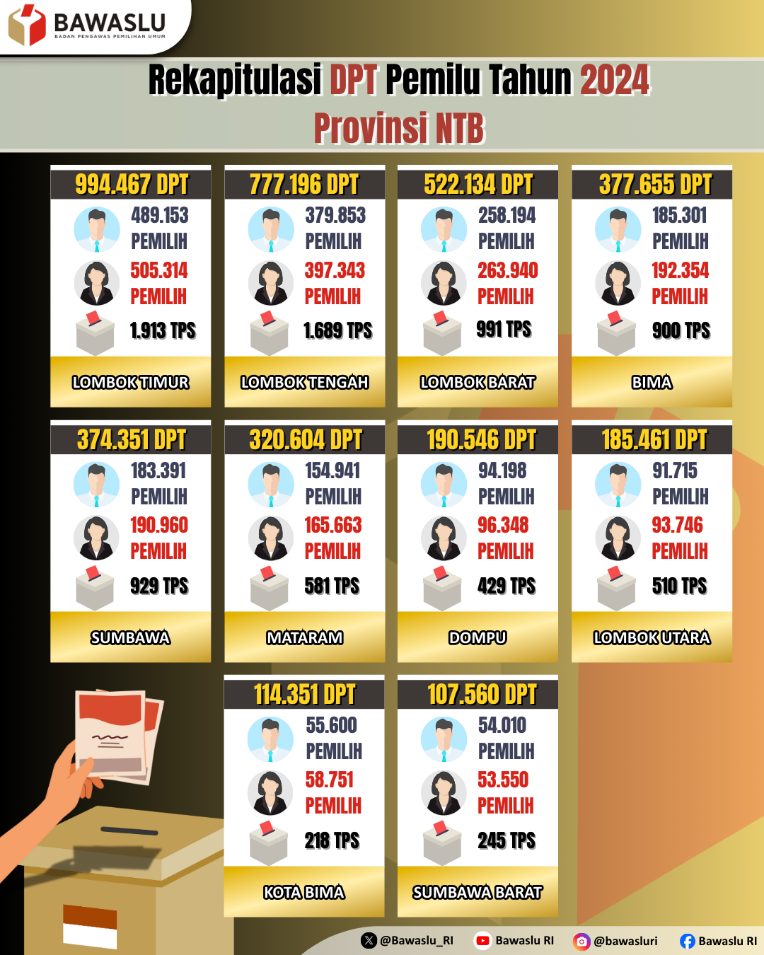 Rekapitulasi DPT Pemilu Tahun 2024 Provinsi NTB
