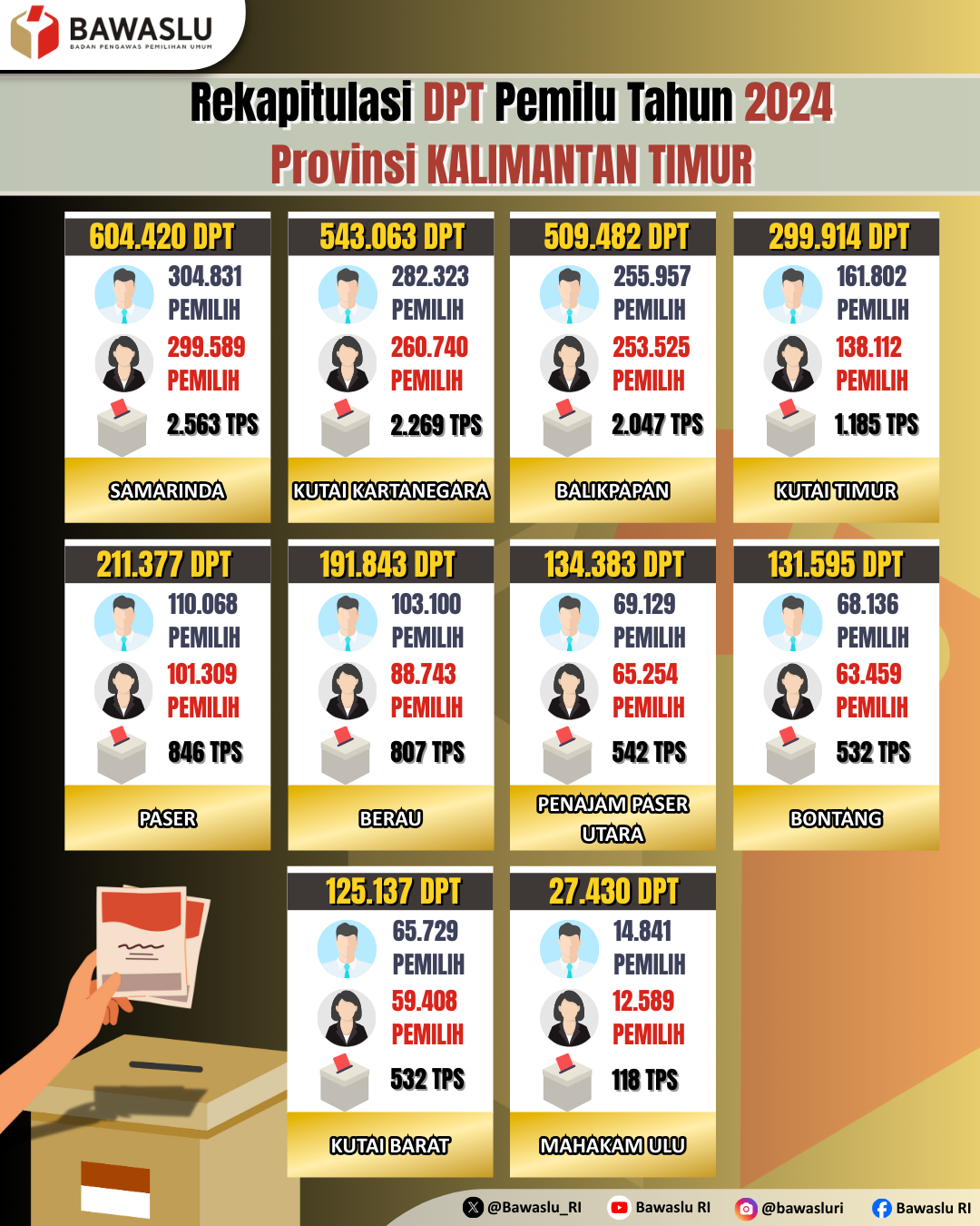 Rekapitulasi DPT Pemilu Tahun 2024 Provinsi Kalimantan Timur