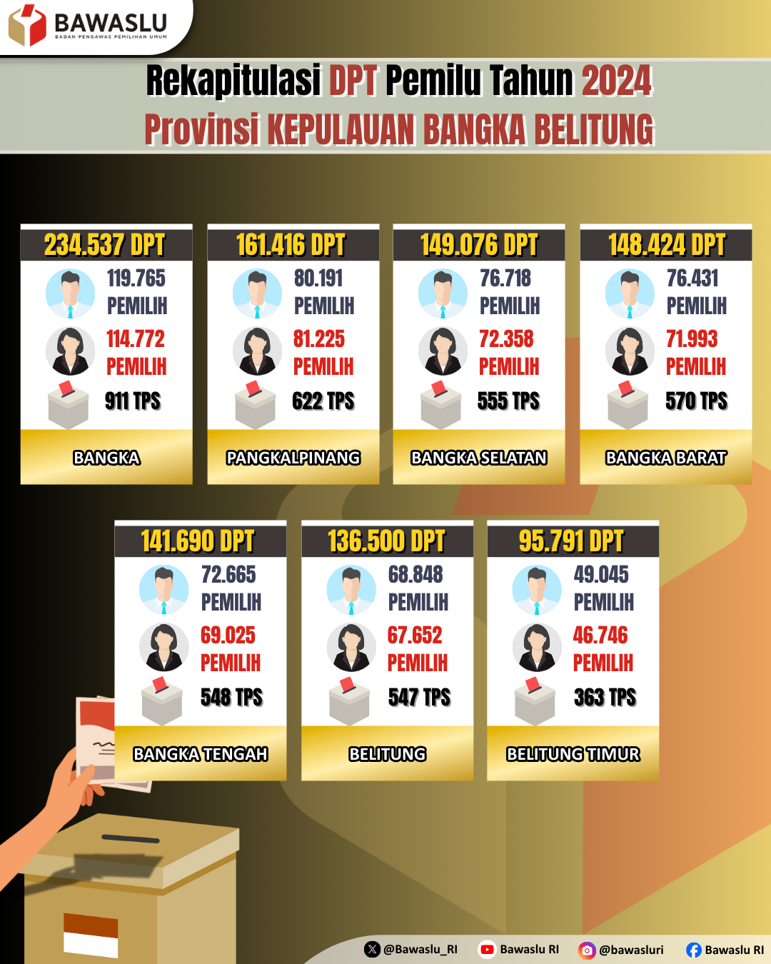 Rekapitulasi DPT Pemilu Tahun 2024 Provinsi Kepulauan Bangka Belitung