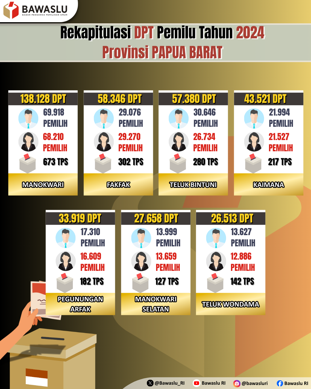 Rekapitulasi DPT Pemilu Tahun 2024 Provinsi Papua Barat