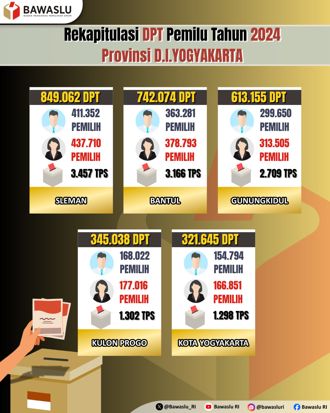 Rekapitulasi DPT Pemilu Tahun 2024 Provinsi DI Yogyakarta