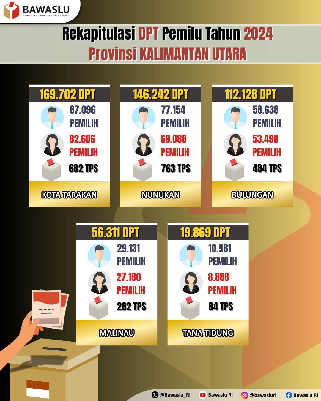 Rekapitulasi DPT Pemilu Tahun 2024 Provinsi Kalimantan Utara