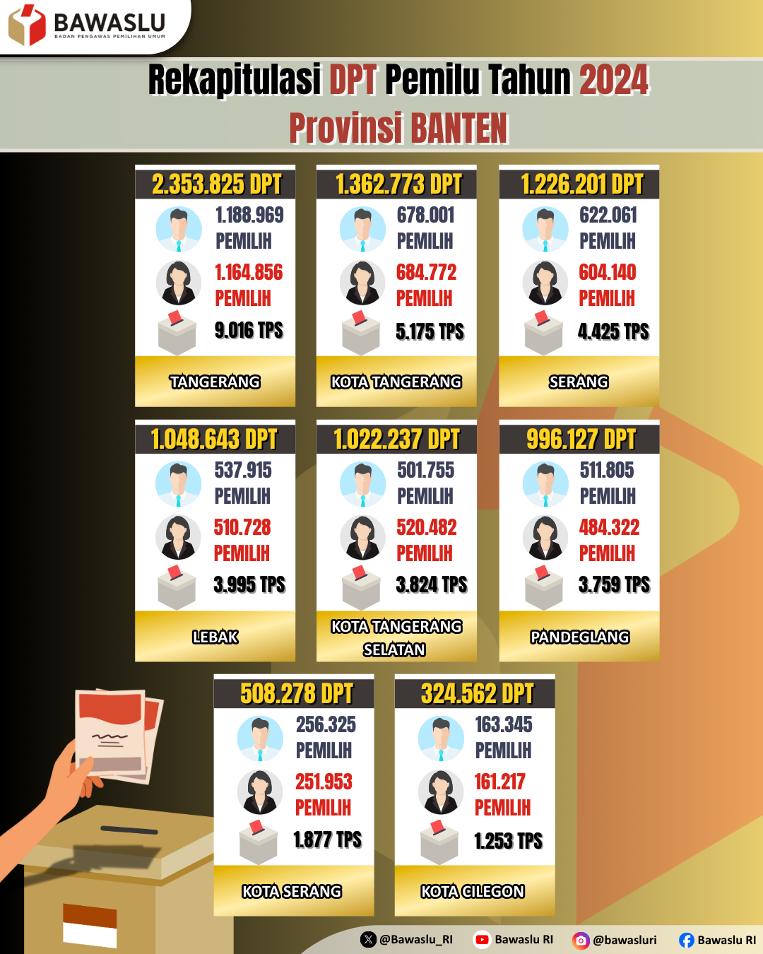Rekapitulasi DPT Pemilu Tahun 2024 Provinsi Banten