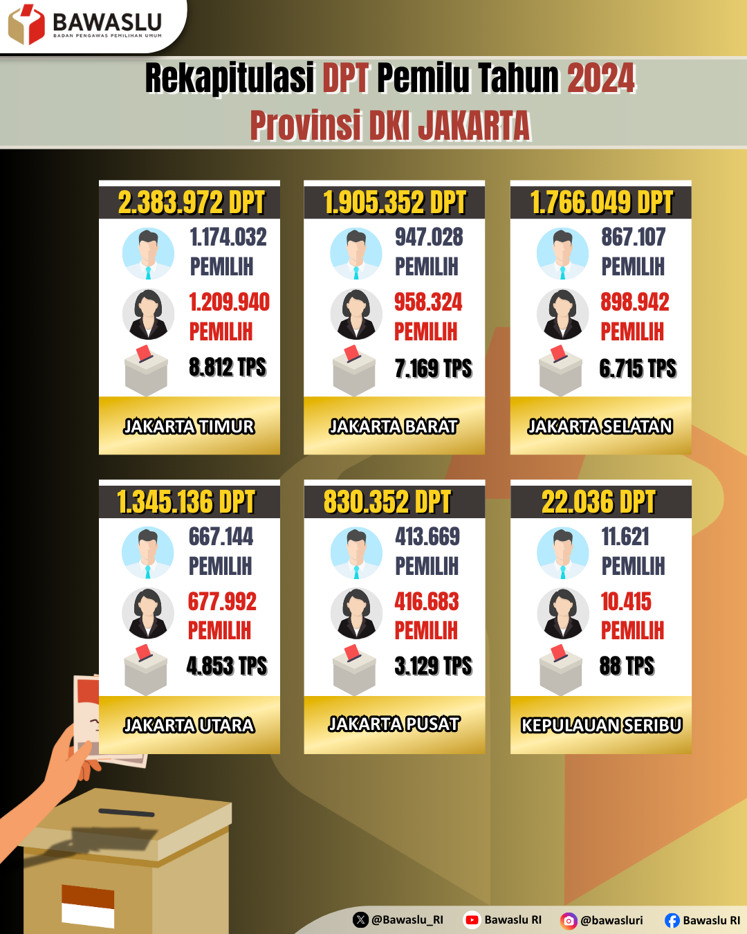 Rekapitulasi DPT Pemilu Tahun 2024 Provinsi DKI Jakarta