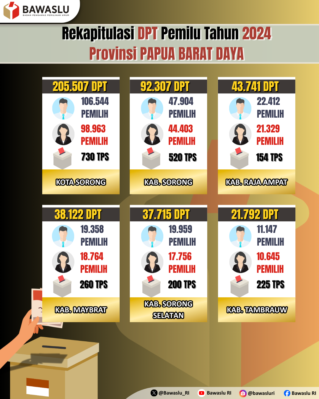 Rekapitulasi DPT Pemilu Tahun 2024 Provinsi Papua Barat Daya