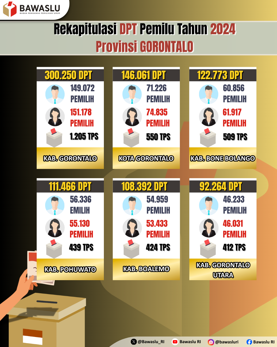 Rekapitulasi DPT Pemilu Tahun 2024 Provinsi Gorontalo