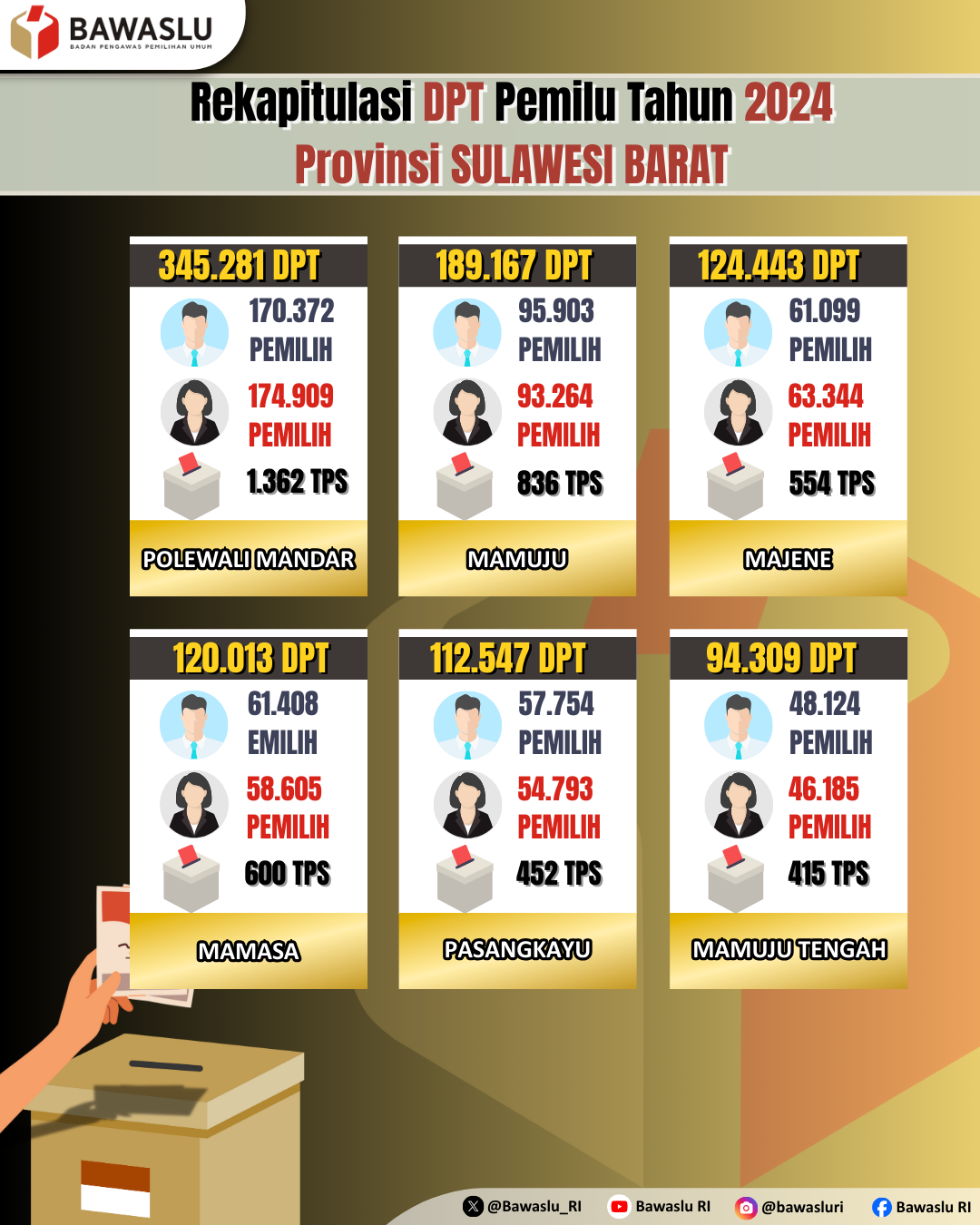 Rekapitulasi DPT Pemilu Tahun 2024 Provinsi Sulawesi Barat