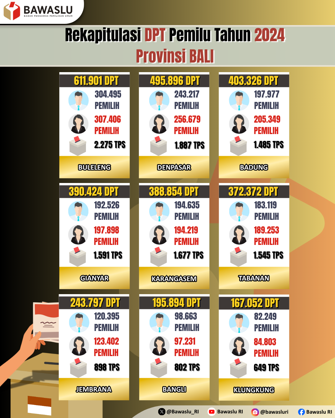 Rekapitulasi DPT Pemilu Tahun 2024 Provinsi Bali