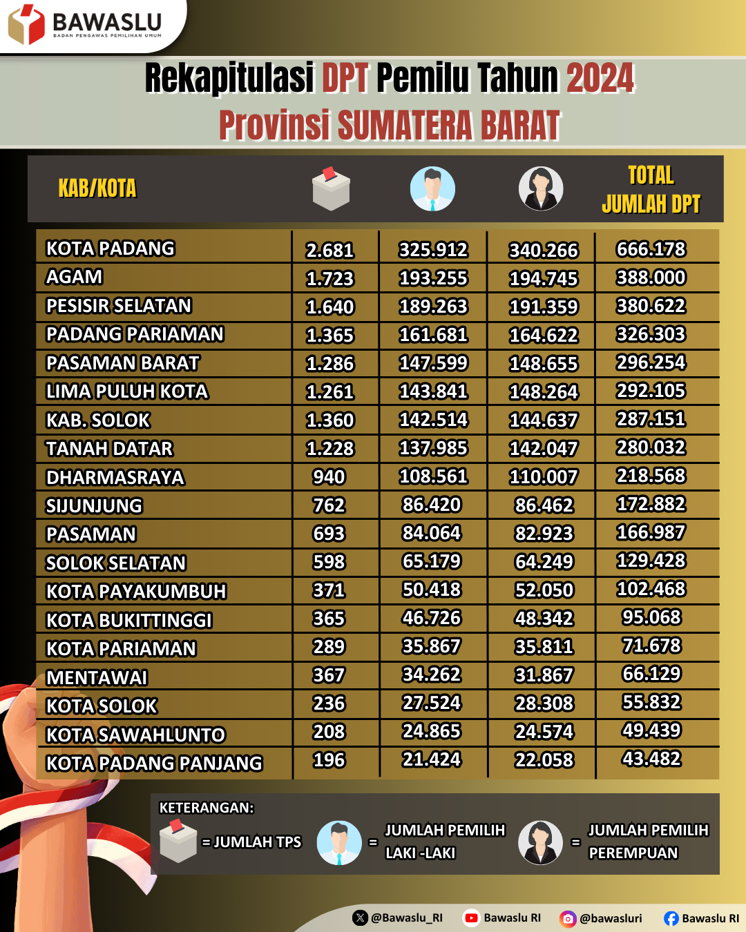 Rekapitulasi DPT Pemilu Tahun 2024 Provinsi Sumatera Barat