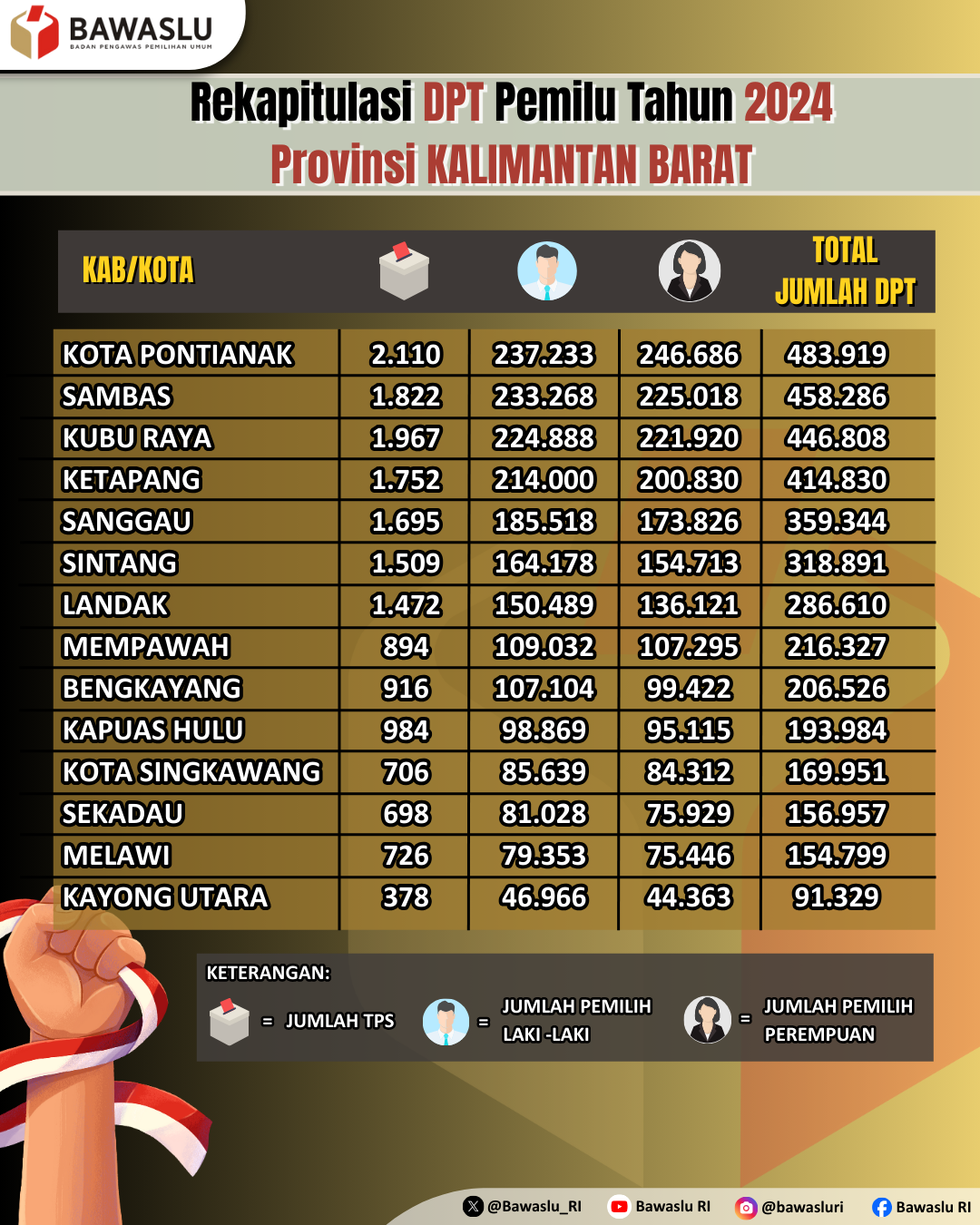 Rekapitulasi DPT Pemilu Tahun 2024 Provinsi Kalimantan Barat
