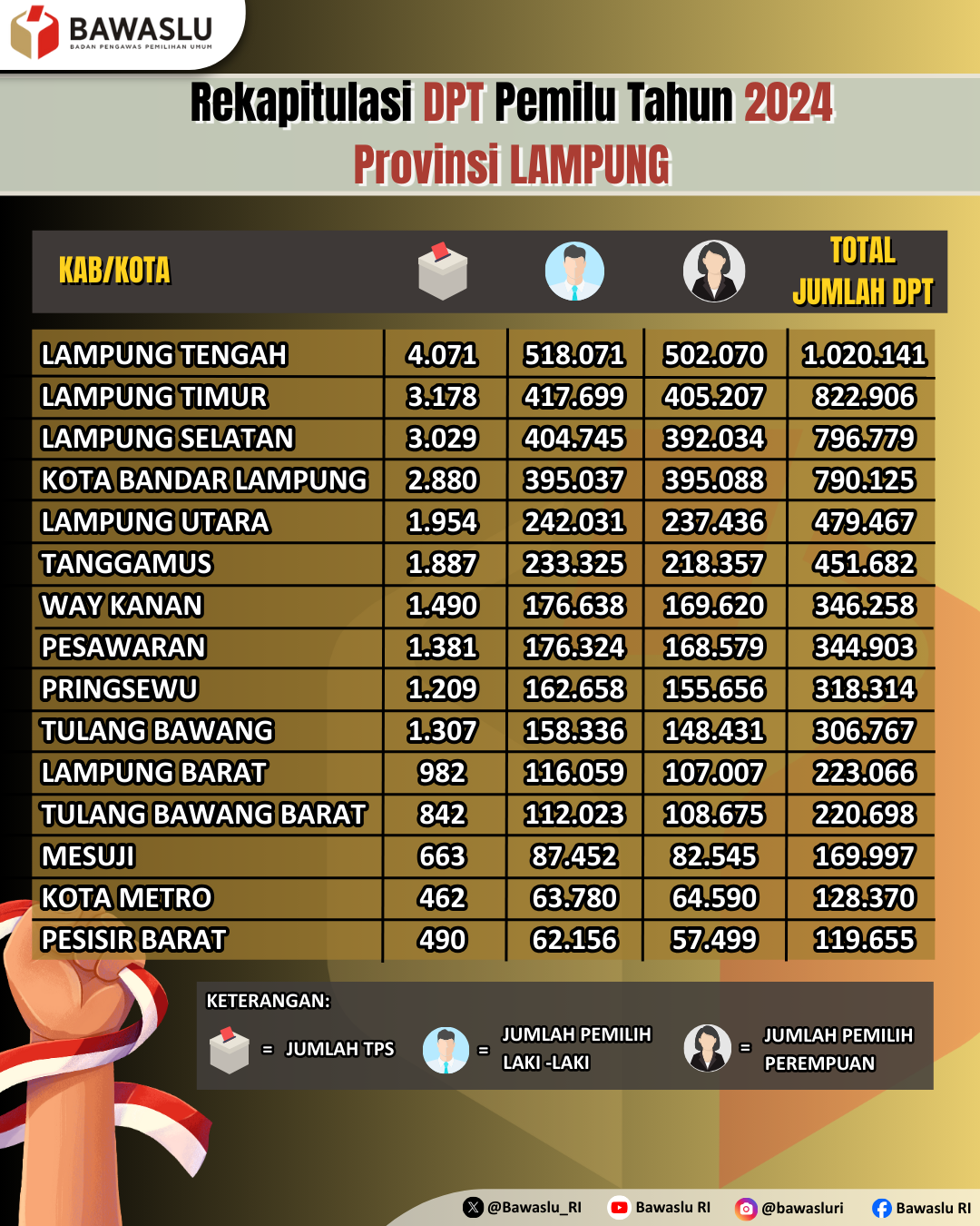 Rekapitulasi DPT Pemilu Tahun 2024 Provinsi Lampung