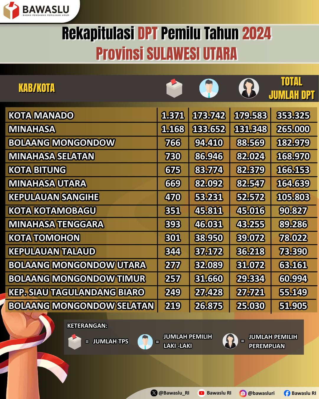 Rekapitulasi DPT Pemilu Tahun 2024 Provinsi Sulawesi Utara