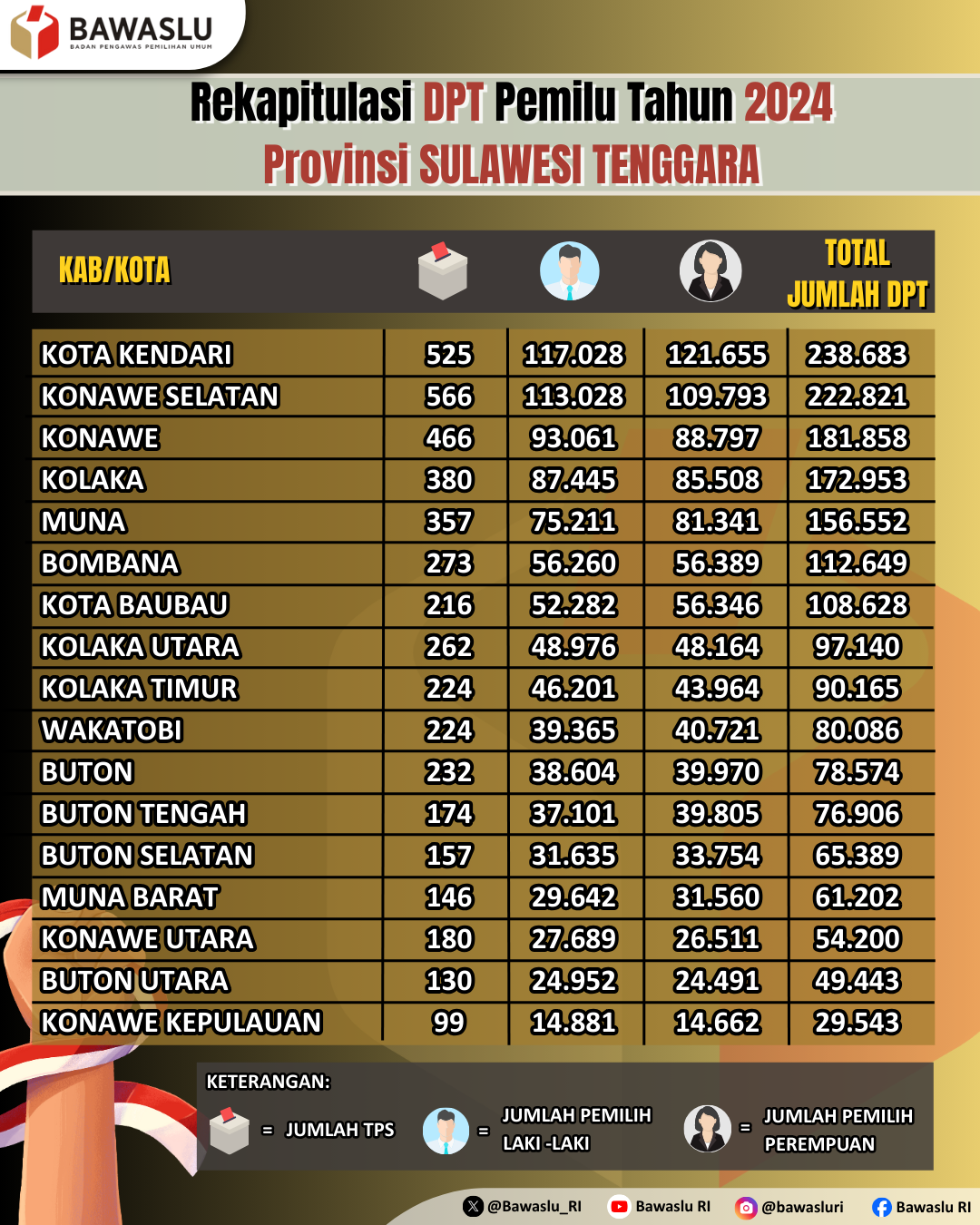 Rekapitulasi DPT Pemilu Tahun 2024 Provinsi Sulawesi Tenggara