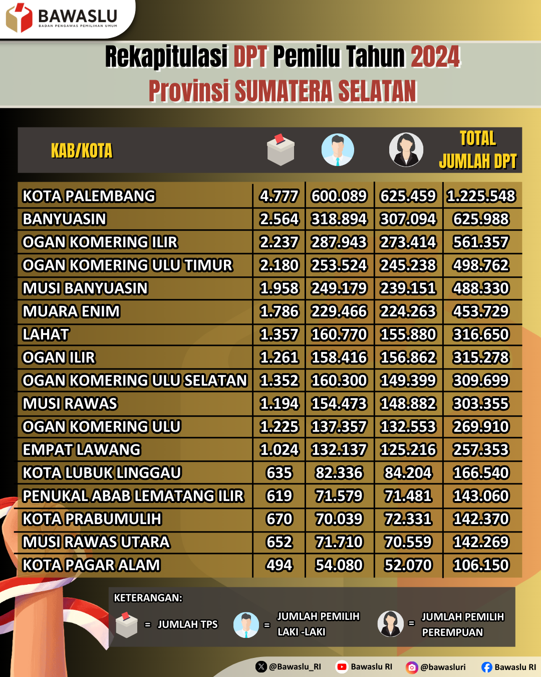 Rekapitulasi DPT Pemilu Tahun 2024 Provinsi Sumatera Selatan