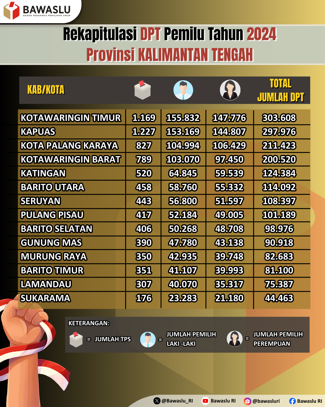 Rekapitulasi DPT Pemilu Tahun 2024 Provinsi Kalimantan Tengah