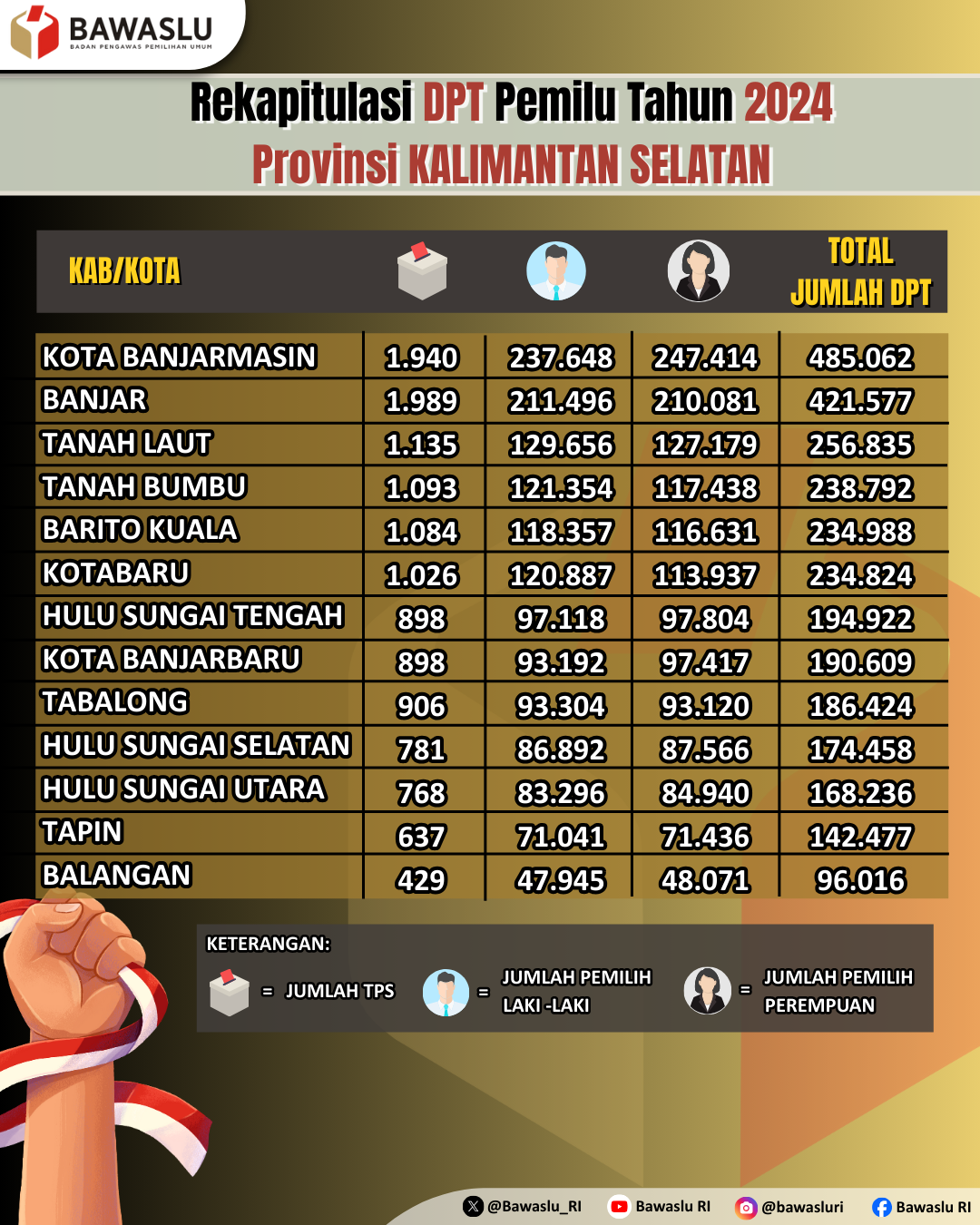 Rekapitulasi DPT Pemilu Tahun 2024 Provinsi Kalimantan Selatan