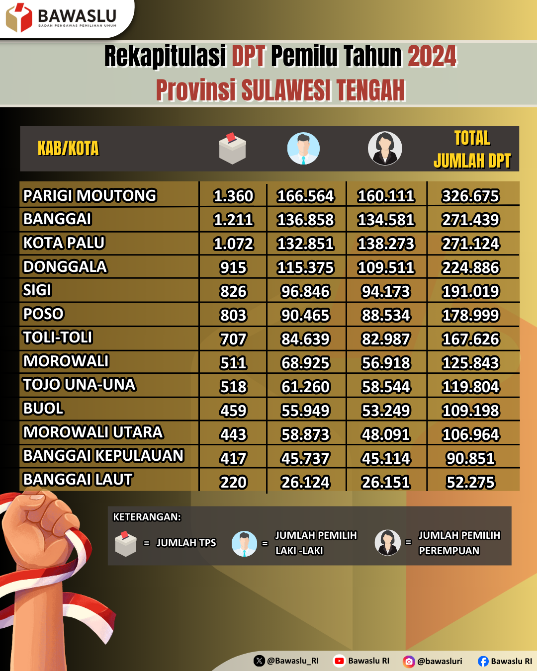 Rekapitulasi DPT Pemilu Tahun 2024 Provinsi Sulawesi Tengah
