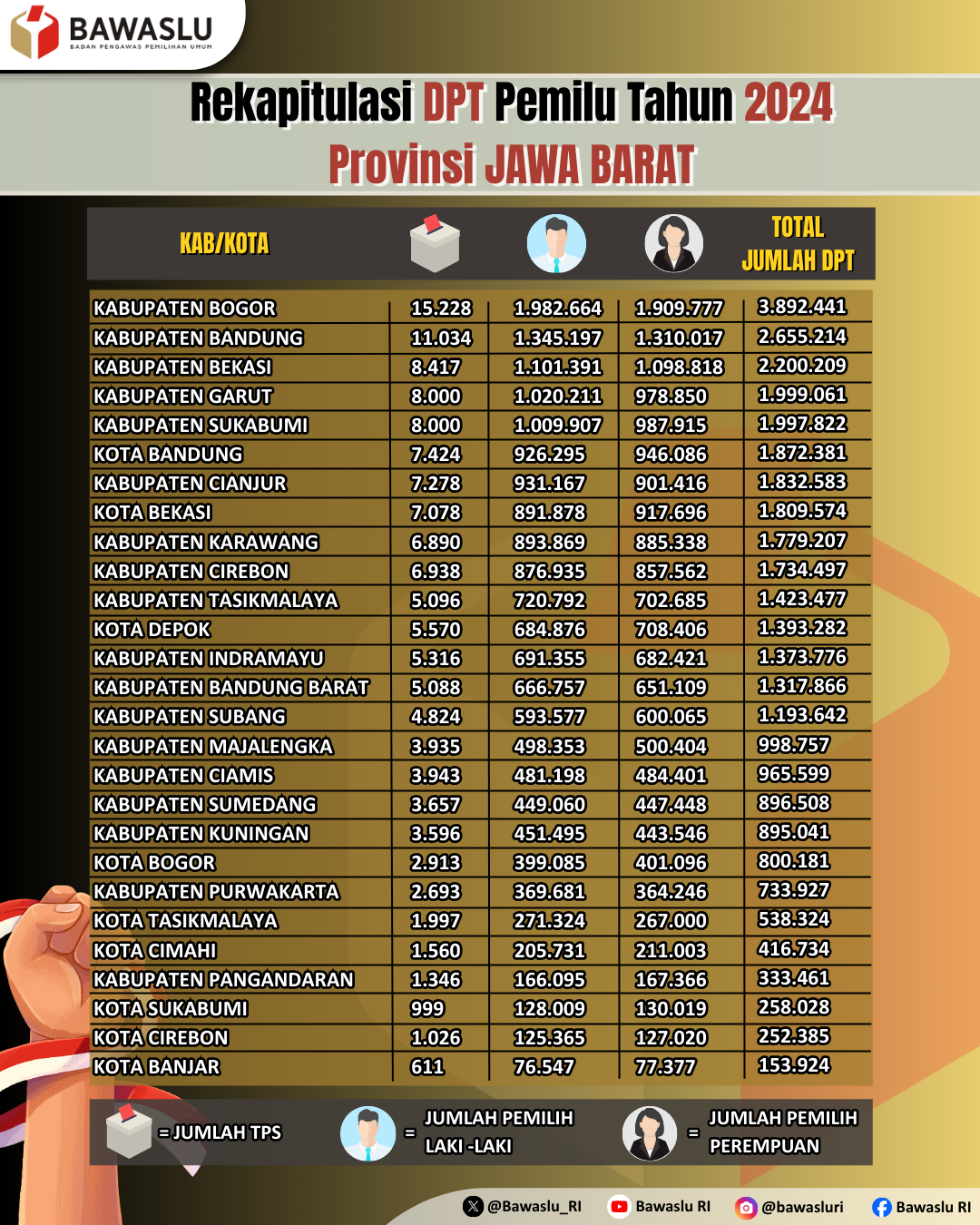 Rekapitulasi DPT Pemilu Tahun 2024 Provinsi Jawa Barat