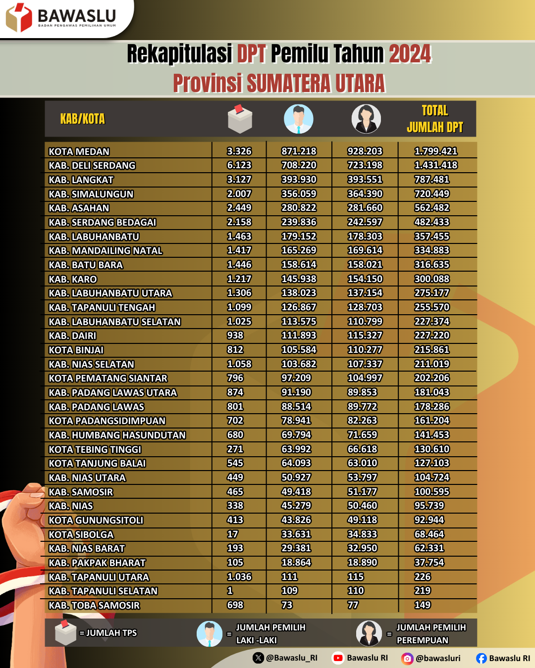 Rekapitulasi DPT Pemilu Tahun 2024 Provinsi Sumatera Utara