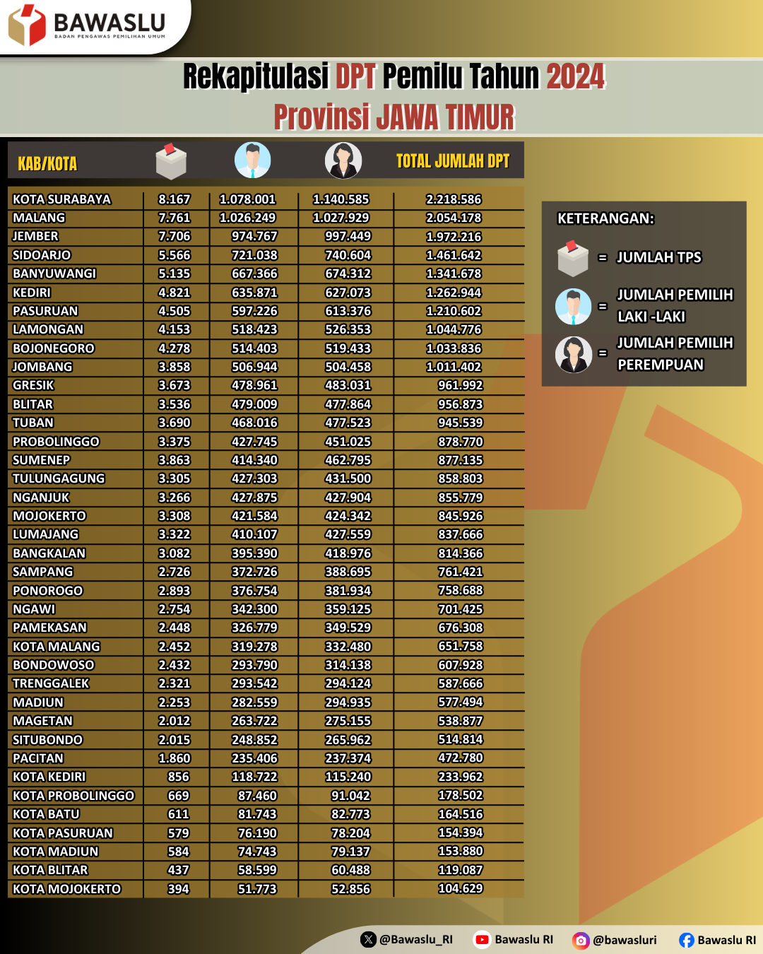 Rekapitulasi DPT Pemilu Tahun 2024 Provinsi Jawa Timur