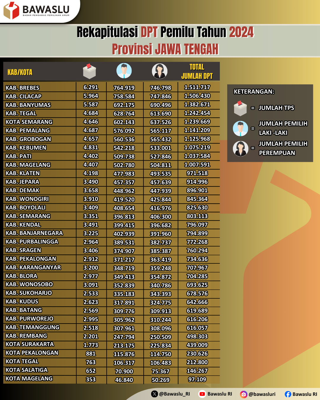 Rekapitulasi DPT Pemilu Tahun 2024 Provinsi Jawa Tengah