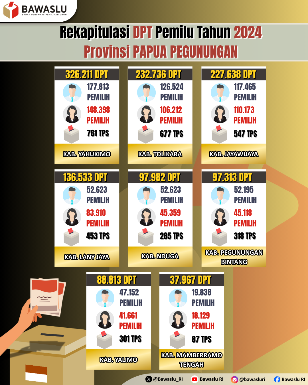 Rekapitulasi DPT Pemilu Tahun 2024 Provinsi Papua Pegunungan