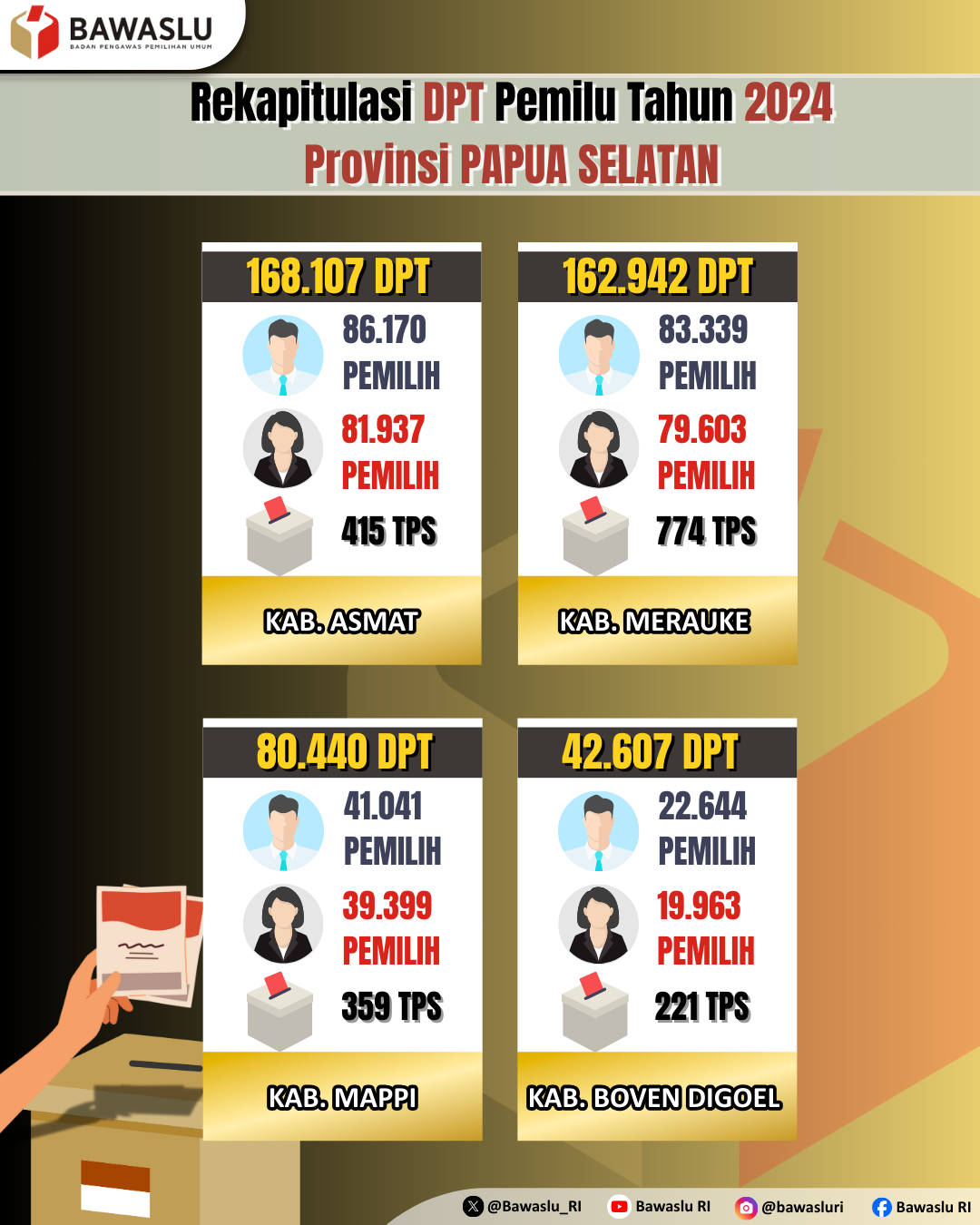 Rekapitulasi DPT Pemilu Tahun 2024 Provinsi  Papua Selatan
